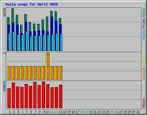 Daily usage for April 2026