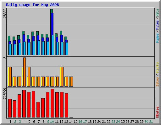 Daily usage for May 2026