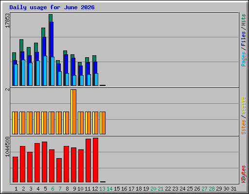 Daily usage for June 2026