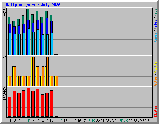 Daily usage for July 2026