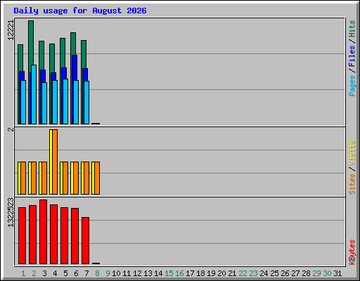 Daily usage for August 2026