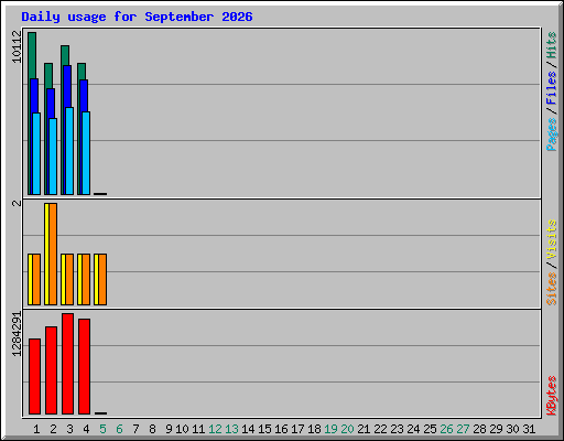 Daily usage for September 2026