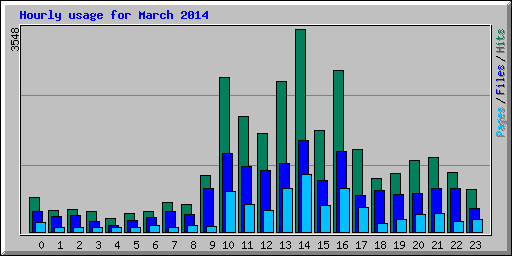 Hourly usage for March 2014