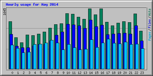 Hourly usage for May 2014