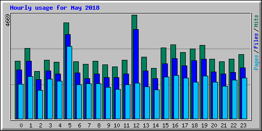 Hourly usage for May 2018