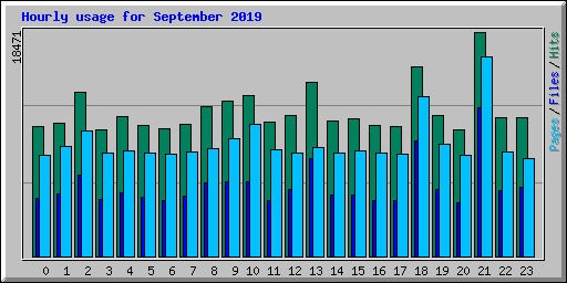 Hourly usage for September 2019