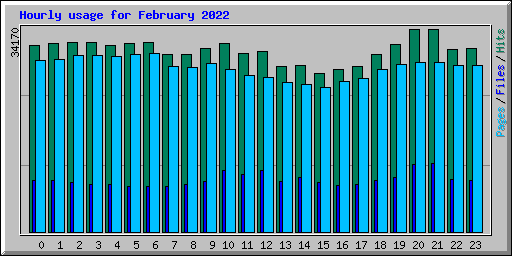 Hourly usage for February 2022