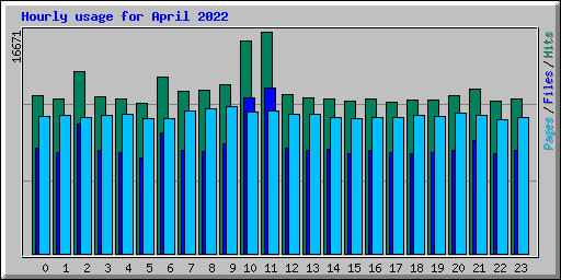 Hourly usage for April 2022