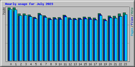 Hourly usage for July 2023