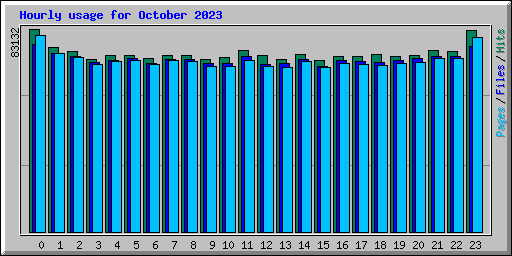 Hourly usage for October 2023