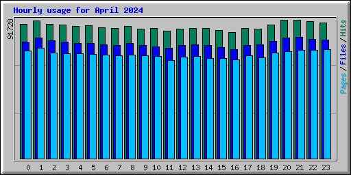 Hourly usage for April 2024