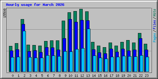 Hourly usage for March 2026