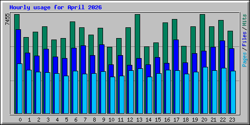 Hourly usage for April 2026