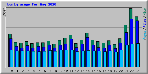 Hourly usage for May 2026