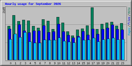 Hourly usage for September 2026