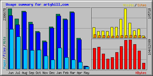 Usage summary for artyhill.com